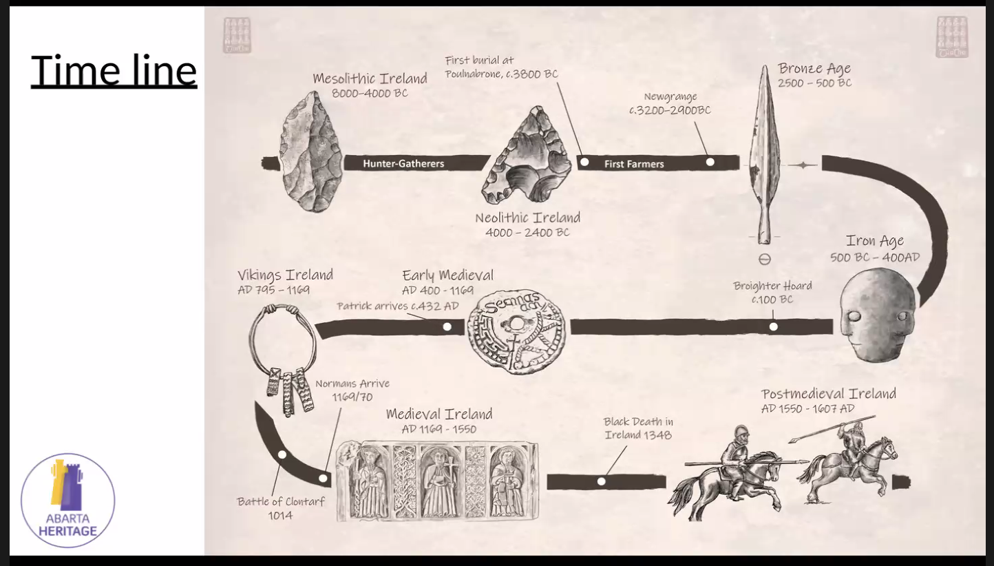 Archaeology Timeline
